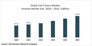 Cell Culture Market Report 2021: COVID-19 Growth And Change To 2030