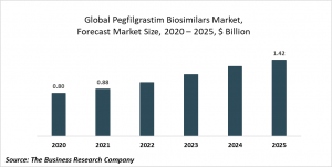 Pegfilgrastim Biosimilars Market Report Opportunities And Strategies Global To 2030