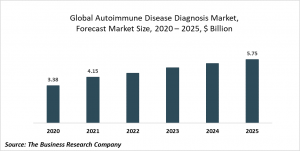 Autoimmune Disease Diagnosis Market Report 2021: COVID-19 Growth And Change To 2030