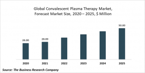 Convalescent Plasma Therapy Market Report 2021: COVID-19 Implications And Growth To 2030