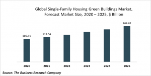Single-Family Housing Green Buildings Market Report 2021: COVID-19 Growth And Change To 2030