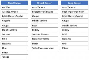 Nikkei Research evaluated the overall brand strength of pharmaceutical companies in Japan. The survey collected answers from physicians who specialize in lung cancer, breast cancer or blood cancer. For each category of cancer, well-known brands from both 