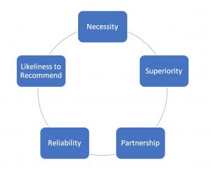 The Nikkei Research’s “Medical Brand Index,” showing overall brand strength, is derived from five important factors: “Necessity,” “Superiority,” “Partnership” (Between doctors and medical representatives (MRs) regarding patient treatment), “Reliability” a