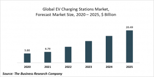 Electric Vehicle Charging Stations Market Report 2021: COVID-19 Growth And Change To 2030