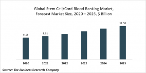 Stem Cell/Cord Blood Banking Market Report 2021: COVID-19 Growth And Change To 2030