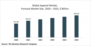 Apparel Market Opportunities And Strategies – Global Forecast To 2030