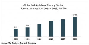 Cell And Gene Therapy Market Report 2021: COVID-19 Growth And Change To 2030