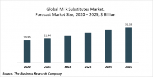 Milk Substitutes (Non Dairy Milk) Market Report 2021: COVID-19 Growth And Change To 2030