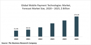 Mobile Payment Technologies Global Market Report 2021: COVID-19 Growth And Change To 2030