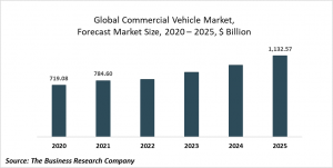 Commercial Vehicle Market Report 2021: COVID-19 Impact And Recovery To 2030