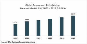 Amusement Parks Market Report 2021: COVID-19 Impact And Recovery To 2030