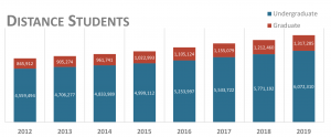 The latest reports from Bay View Analytics, based on U Distance student enrollments: 2012 to 2019