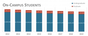 On-campus student enrollments: 2012 to 2019