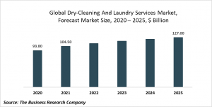 Dry-Cleaning And Laundry Services Market - Opportunities And Strategies – Forecast To 2022