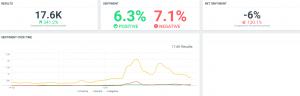Um estudo de ReputationUP analisou a reputação online de Coinbase Coinbase sentimento - ReputationUP
