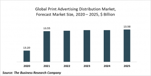 Print Advertising Distribution Market Report 2021: COVID 19 Impact And Recovery To 2030