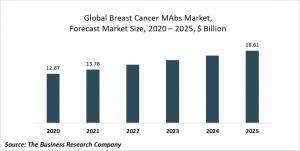 Breast Cancer Monoclonal Antibodies Market Report 2021: COVID-19 Growth And Change To 2030