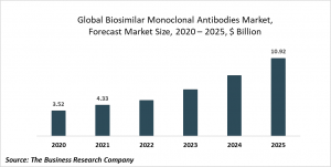 Biosimilar Monoclonal Antibodies Market Report 2021: COVID-19 Growth And Change To 2030