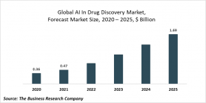 Artificial Intelligence (AI) In Drug Discovery Global Market Report 2021: COVID-19 Growth And Change To 2030