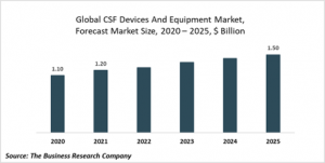 Cerebrospinal Fluid Management (CSF) Devices And Equipment Market Report 2021: COVID 19 Impact And Recovery To 2030