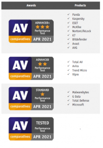 AV-Comparatives Speed Impact Test Q2 2021 Awards
