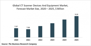 Computed Tomography (CT) Scanners Devices And Equipment Global Market Report 2021: COVID-19 Impact And Recovery To 2030