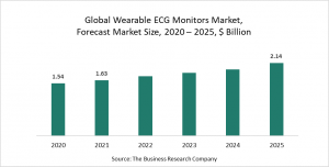 Wearable ECG Monitors Global Market Report 2021: COVID 19 Growth And Change To 2030