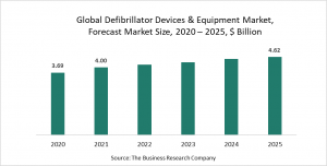 Defibrillator Devices And Equipment Market Report 2021: COVID 19 Impact And Recovery To 2030