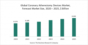 Coronary Atherectomy Devices Market Report 2021: COVID 19 Growth And Change To 2030