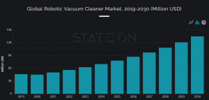 Global Robotic Vacuum Cleaner Market, 2019-2030 (Million USD)