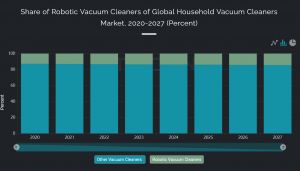 Share of Robotic Vacuum Cleaners of Global Household Vacuum Cleaners Market, 2020-2027 (Percent)