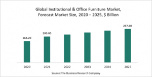 Institutional And Office Furniture Market Report 2021: COVID-19 Impact And Recovery To 2030