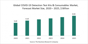 COVID-19 Detection Test Kits And Consumables Market Report 2021: COVID-19 Implications And Growth To 2030