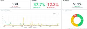 Une étude réalisée par ReputationUP a analysé la réputation en ligne des plus gros influenceurs business au monde Sentiment iJustine. ReputationUP