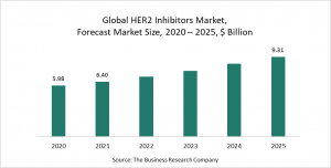 HER2 Inhibitors Market Report 2021: COVID-19 Growth And Change To 2030