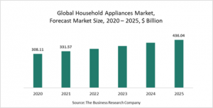 Household Appliances Market Report 2021: COVID-19 Impact And Recovery To 2030