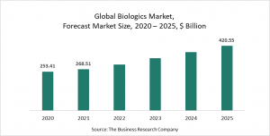 Global Biologics Market - By Type, By Route Of Administration, By Drug Classification, By Mode Of Purchase, By Distribution Channel, And By Region, Opportunities And Strategies – Forecast To 2023