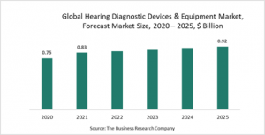 Hearing Diagnostic Devices And Equipment Market Report 2021: COVID 19 Impact And Recovery To 2030