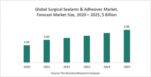Surgical Sealants And Adhesives Market Report 2021: COVID-19 Growth And Change To 2030
