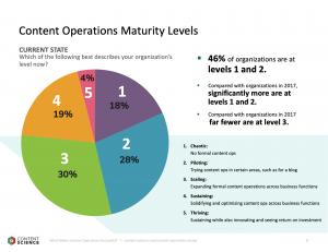 pie chart showing percentage of organizations at each level of content operations maturity