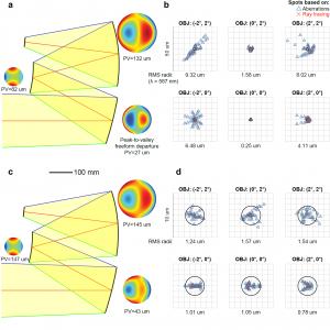 Researchers at Brussels Photonics, Vrije Universiteit Brussel, have developed a ‘first time right’ design method that eliminates the "step-and-repeat" and "trial-and-error" approach in optical system design