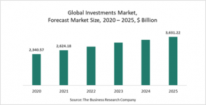 Investments Market Report 2021: COVID-19 Impact And Recovery To 2030