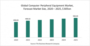 Computer Peripheral Equipment Market Report 2021: COVID-19 Impact And Recovery To 2030
