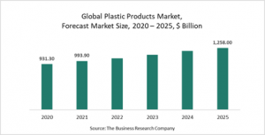 Plastic Products Market Report 2021: COVID-19 Impact And Recovery To 2030