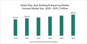 Ship And Boat Building And Repairing Market Report 2021: COVID-19 Impact And Recovery To 2030