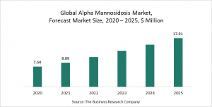 Alpha Mannosidosis Market Report 2021: COVID-19 Growth And Change