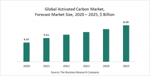 Activated Carbon Global Market Report 2021: COVID-19 Impact And Recovery