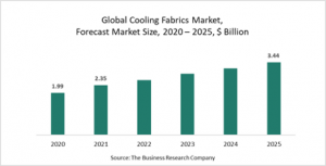 Cooling Fabrics Market Report 2021: COVID-19 Impact And Recovery