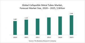 Collapsible Metal Tubes Market Report 2021: COVID-19 Growth And Change
