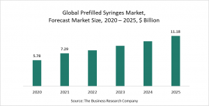 Prefilled Syringes Global Market Report 2021: COVID-19 Implications And Growth